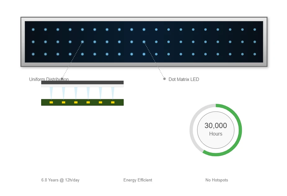 LED Backlight Technology & Efficiency